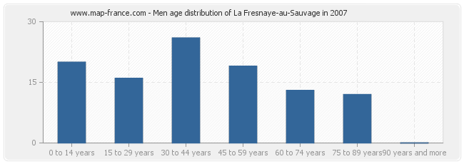 Men age distribution of La Fresnaye-au-Sauvage in 2007